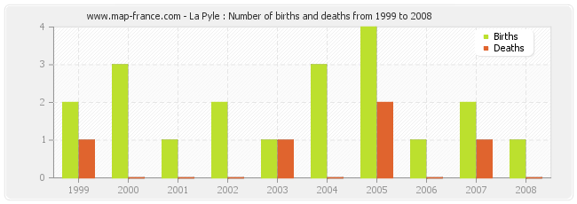 La Pyle : Number of births and deaths from 1999 to 2008